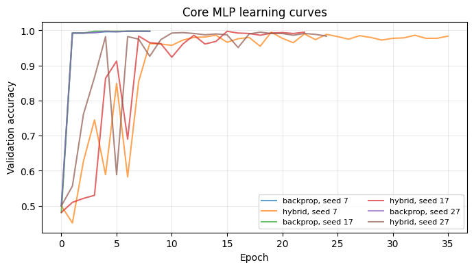 Core MLP learning curves showing validation accuracy across three seeds for backprop and hybrid Hebbian and gradient learning rules