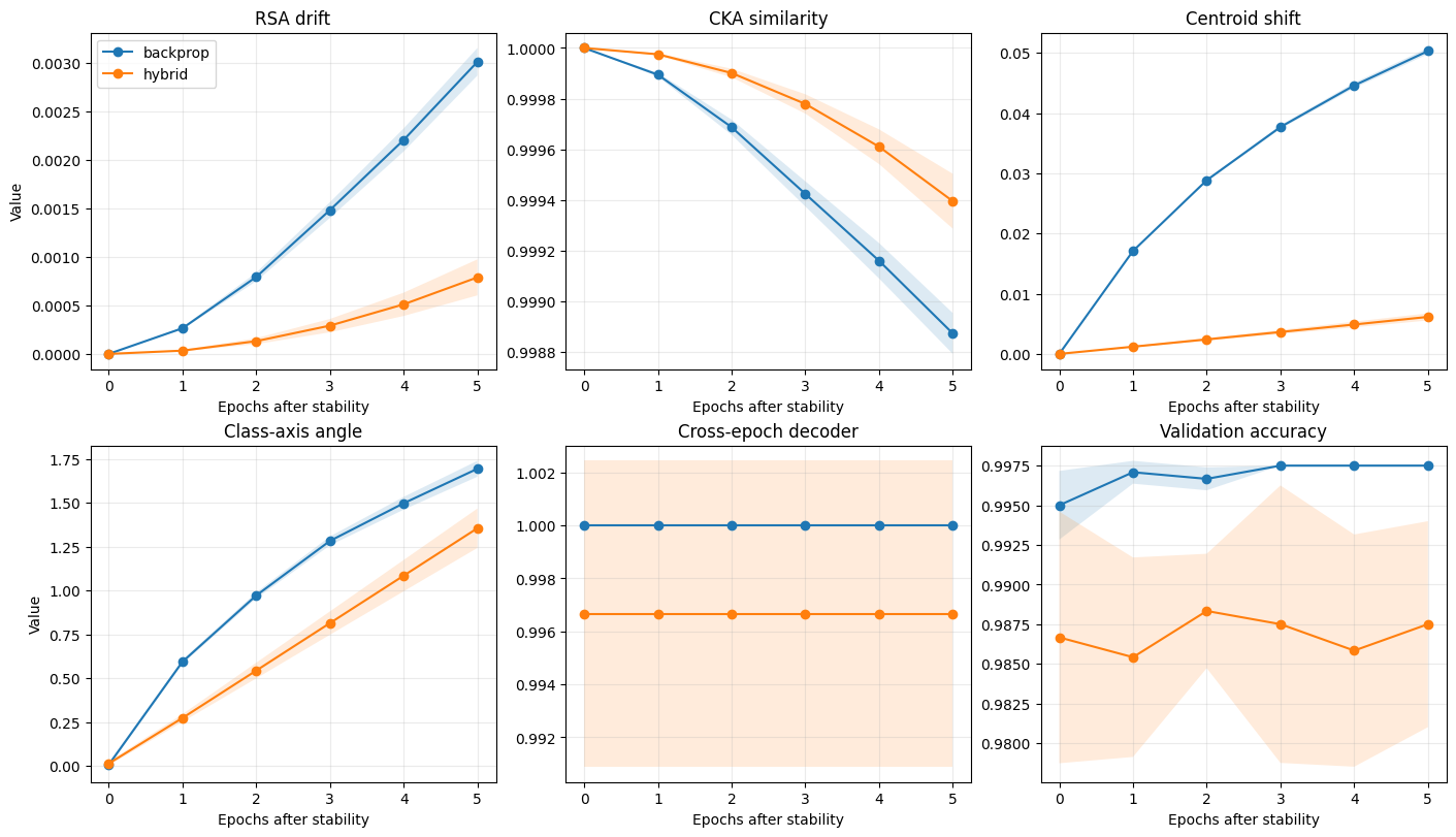 Six panel figure showing RSA drift, CKA similarity, centroid shift, class axis angle, cross epoch decoder accuracy, and validation accuracy for backprop versus hybrid learning across epochs after stability