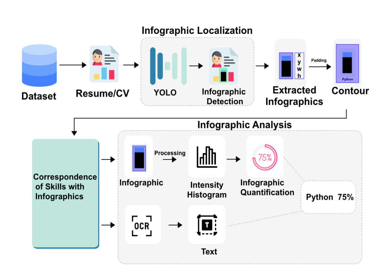 Infographic localization and quantification pipeline: dataset, YOLO detection, padding, contour extraction, OCR, and infographic quantification via intensity histogram